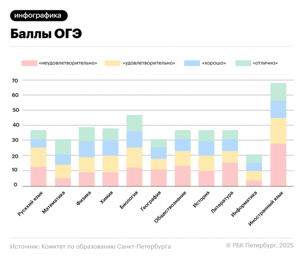 В Петербурге определили минимальные баллы ОГЭ для перехода в 10-й класс - новостной портал st-piter.ru