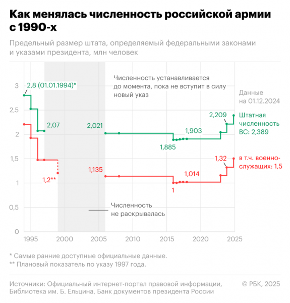 Весенний призыв в России стал самым масштабным за 14 лет. Инфографика - новостной портал st-piter.ru
