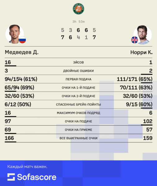 Даниил Медведев проиграл 81-й ракетке мира на старте &laquo;Ролан Гаррос&raquo; - новостной портал st-piter.ru