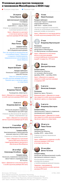 Экс-замминистра обороны Попова госпитализировали из СИЗО &laquo;Лефортово&raquo; - новостной портал st-piter.ru