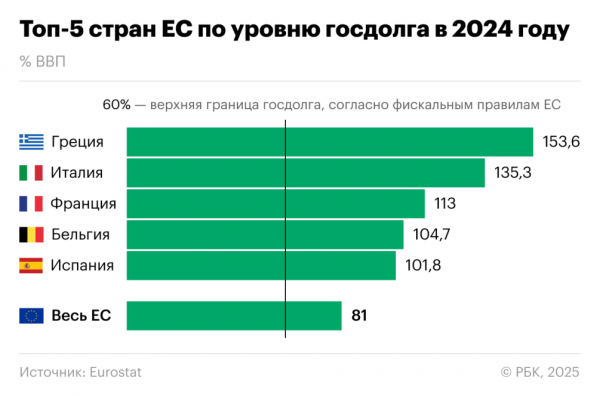 ЕС согласовал механизм кредитования на &euro;150 млрд для перевооружения блока - новостной портал st-piter.ru