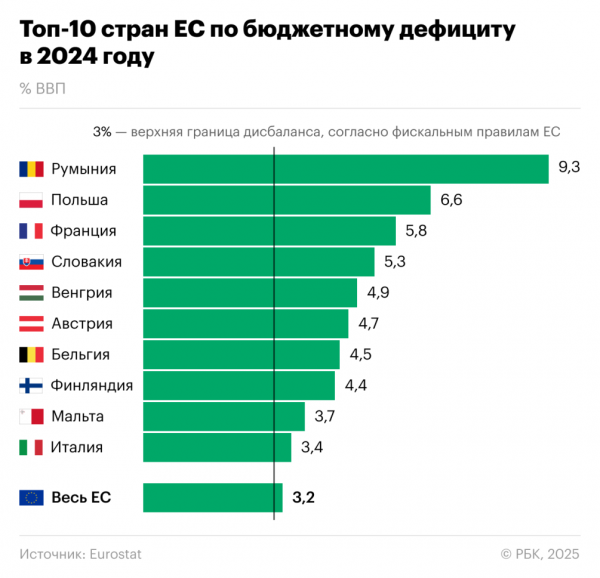 ЕС согласовал механизм кредитования на &euro;150 млрд для перевооружения блока - новостной портал st-piter.ru