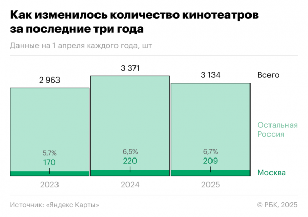 Как открываются и закрываются кинотеатры в России. Инфографика - новостной портал st-piter.ru