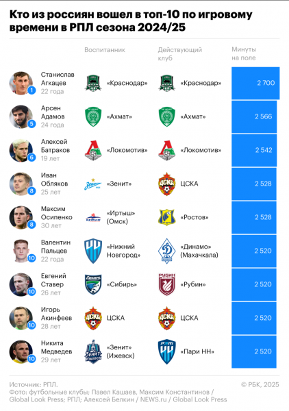 &laquo;Краснодар&raquo; делает ставку на своих воспитанников? Почему это миф - новостной портал st-piter.ru
