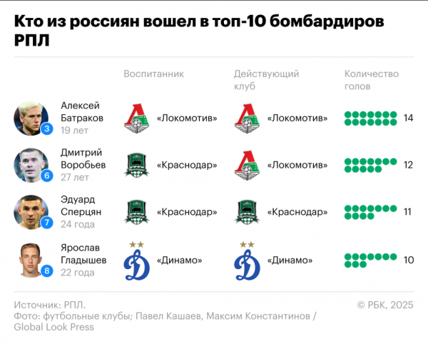 &laquo;Краснодар&raquo; делает ставку на своих воспитанников? Почему это миф - новостной портал st-piter.ru