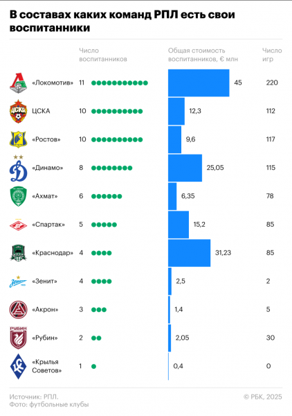 &laquo;Краснодар&raquo; делает ставку на своих воспитанников? Почему это миф - новостной портал st-piter.ru