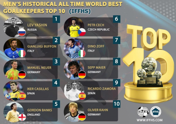 Лев Яшин стал лучшим вратарем в истории футбола по версии IFFHS - новостной портал st-piter.ru