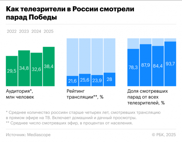 Парад 80-летия Победы посмотрело рекордное количество телезрителей - новостной портал st-piter.ru