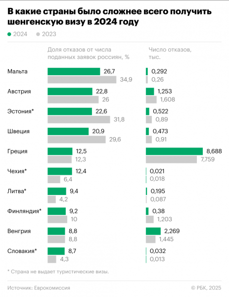 Россиянам стали чаще выдавать шенгенские визы. Инфографика - новостной портал st-piter.ru