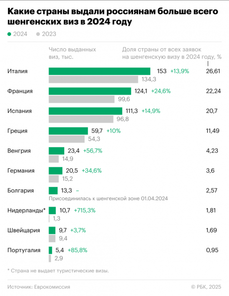 Россиянам стали чаще выдавать шенгенские визы. Инфографика - новостной портал st-piter.ru