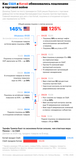 Трамп рассказал, когда снизит 145% пошлины на товары из Китая - новостной портал st-piter.ru