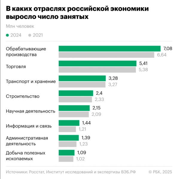 В каких отраслях в России больше всего сотрудников. Инфографика - новостной портал st-piter.ru