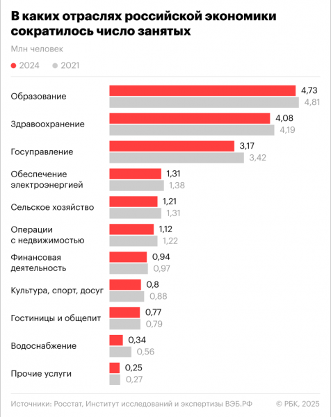 В каких отраслях в России больше всего сотрудников. Инфографика - новостной портал st-piter.ru