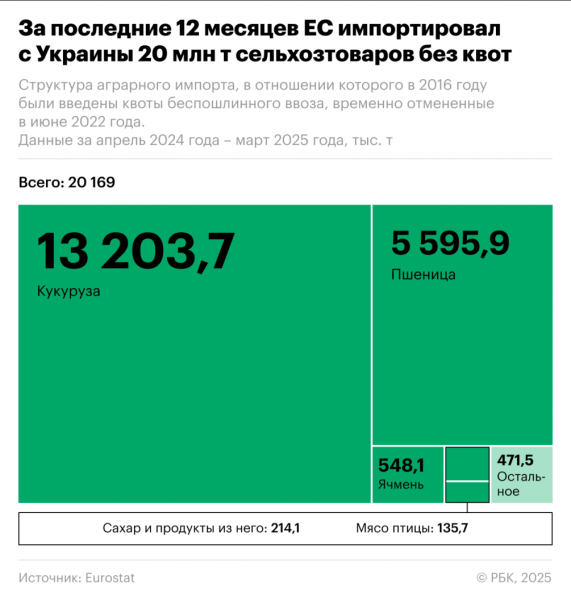ЕС возвращает квоты на агропродукцию с Украины. Инфографика - новостной портал st-piter.ru