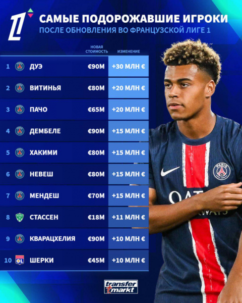 Кварацхелия вошел в тройку самых дорогих футболистов чемпионата Франции - новостной портал st-piter.ru