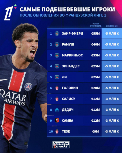 Кварацхелия вошел в тройку самых дорогих футболистов чемпионата Франции - новостной портал st-piter.ru