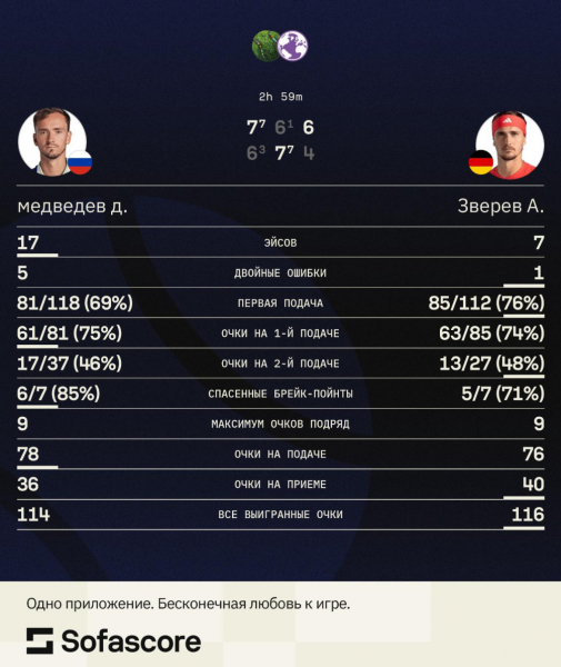 Медведев победил Зверева и впервые за год вышел в финал турнира ATP - новостной портал st-piter.ru