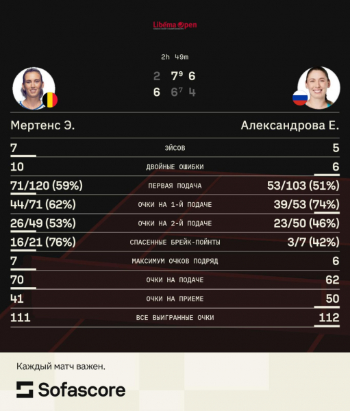 Россиянка не реализовала 11 матчболов в полуфинале турнира WTA - новостной портал st-piter.ru