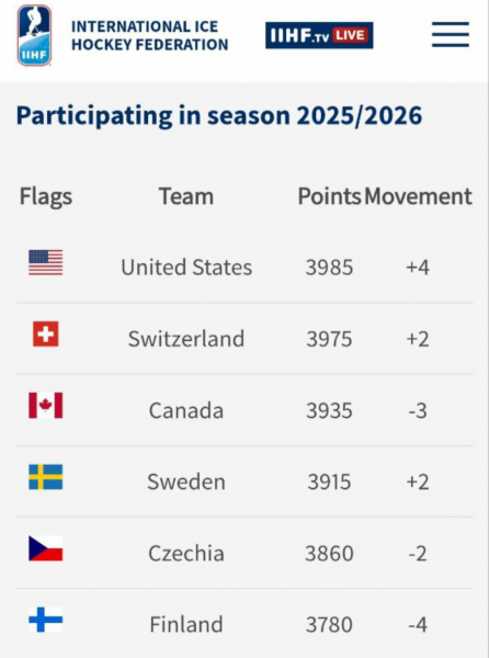 IIHF показала рейтинг хоккейных сборных без упоминания о лидерстве России - новостной портал st-piter.ru