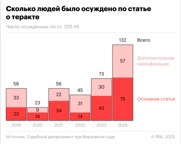 Как выросло в России число зарегистрированных терактов. Инфографика - новостной портал st-piter.ru
