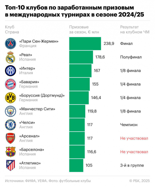 Клуб россиянина заработал рекордные призовые в международных кубках - новостной портал st-piter.ru