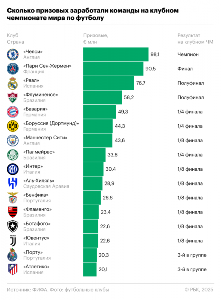 Клуб россиянина заработал рекордные призовые в международных кубках - новостной портал st-piter.ru