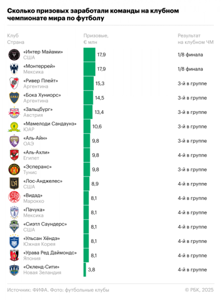 Клуб россиянина заработал рекордные призовые в международных кубках - новостной портал st-piter.ru