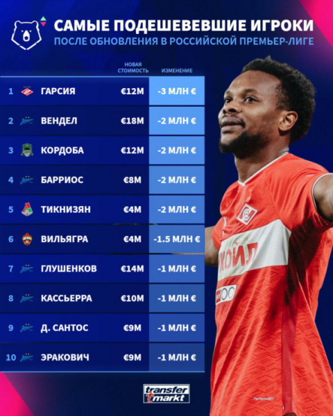 Кто стал самым дорогим футболистом РПЛ - новостной портал st-piter.ru