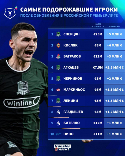 Кто стал самым дорогим футболистом РПЛ - новостной портал st-piter.ru