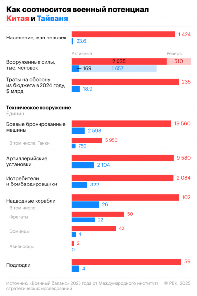 На Тайване начались крупнейшие в истории учения по отражению атаки КНР - новостной портал st-piter.ru