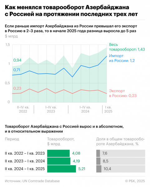 Сколько Азербайджан продает в Россию и импортирует из нее. Инфографика - новостной портал st-piter.ru