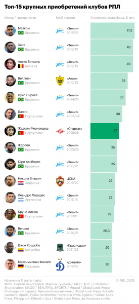 &laquo;Спартак&raquo; совершил рекордный трансфер. Самые дорогие покупки клуба - новостной портал st-piter.ru