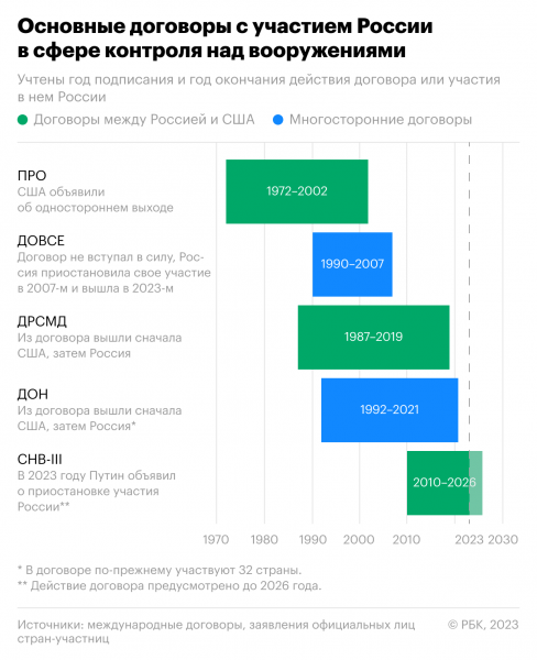 Трамп анонсировал работу над сокращением ядерных арсеналов России и США - новостной портал st-piter.ru