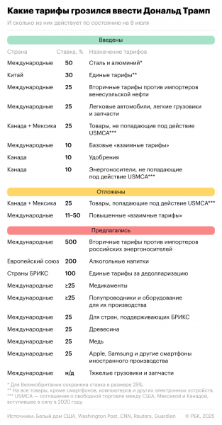 В отношении каких стран Трамп обещает ввести новые пошлины. Инфографика - новостной портал st-piter.ru