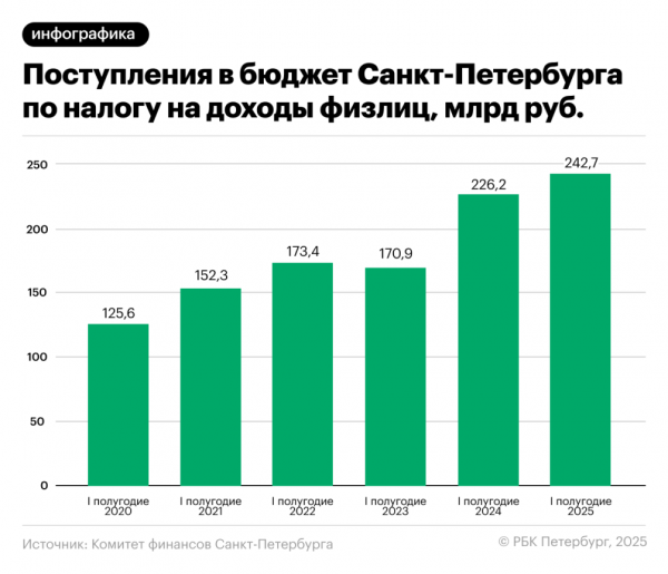 Власти Петербурга столкнулись с проблемой пополнения бюджета - новостной портал st-piter.ru