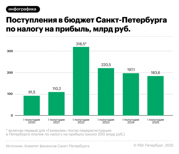 Власти Петербурга столкнулись с проблемой пополнения бюджета - новостной портал st-piter.ru