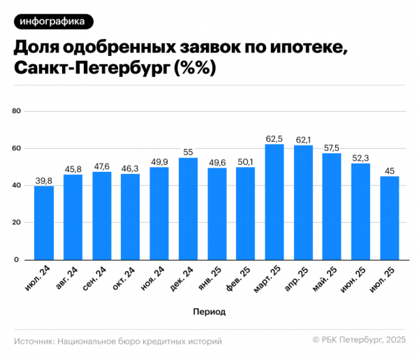 Банки в Петербурге стали отклонять больше половины заявок на ипотеку - новостной портал st-piter.ru