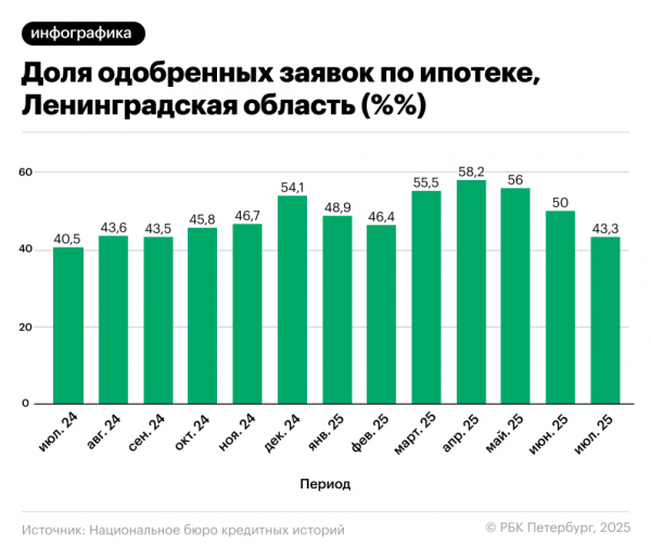 Банки в Петербурге стали отклонять больше половины заявок на ипотеку - новостной портал st-piter.ru