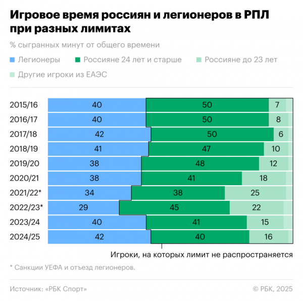 Как лимит на легионеров в РПЛ за 10 лет повлиял на игровое время россиян - новостной портал st-piter.ru