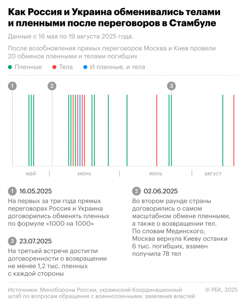 Как Россия и Украина меняются пленными после возобновления переговоров - новостной портал st-piter.ru