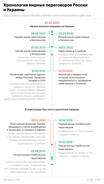 Как Россия и Украина вели переговоры после начала боевых действий - новостной портал st-piter.ru