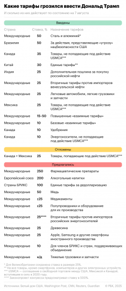 Какие пошлины вступили в силу после нового указа Трампа. Инфографика - новостной портал st-piter.ru
