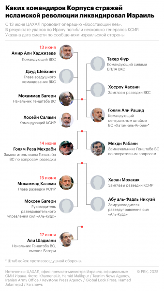 NYT узнала, как Израилю удалось ликвидировать иранских командиров в июне - новостной портал st-piter.ru