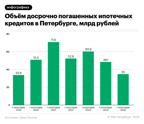 Петербуржцы резко сократили досрочное погашение ипотеки - новостной портал st-piter.ru