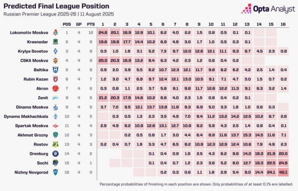 Суперкомпьютер вдвое понизил шансы &laquo;Зенита&raquo; на чемпионство в РПЛ - новостной портал st-piter.ru