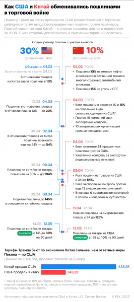 Трамп поставил Китаю новый дедлайн по пошлинам - новостной портал st-piter.ru