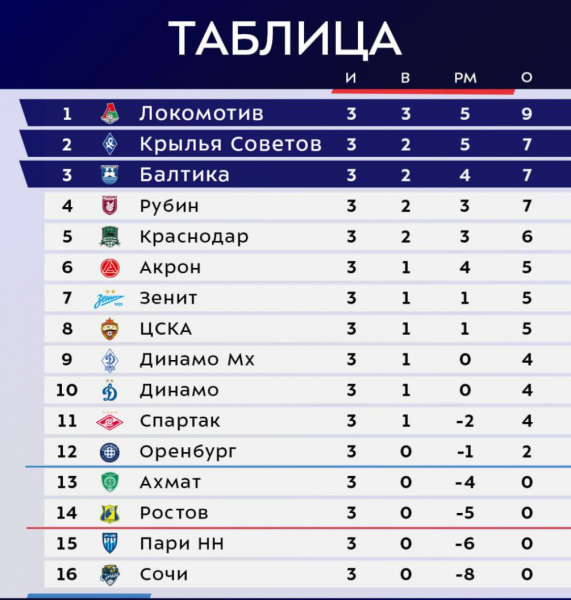 Возвращение Черчесова и дерби Москвы. Главное о туре РПЛ - новостной портал st-piter.ru