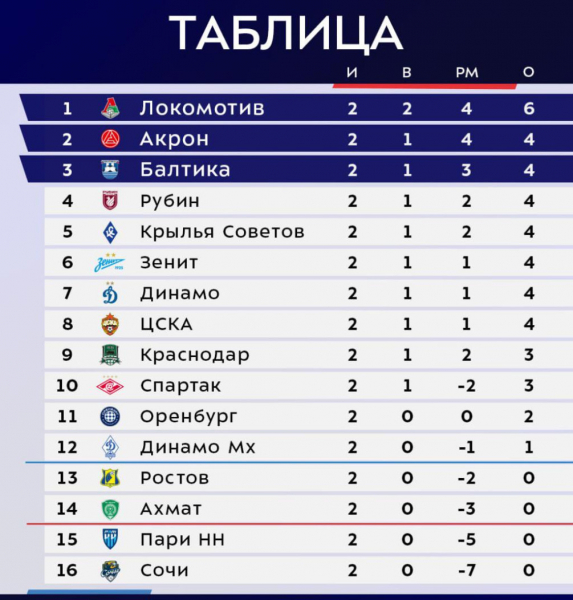 Затмит ли Дзюба рекордный трансфер &laquo;Спартака&raquo;. Интриги тура РПЛ - новостной портал st-piter.ru