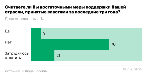 Что будет с экономикой: опрос российского бизнеса - новостной портал st-piter.ru