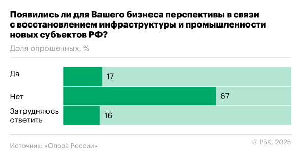 Что будет с экономикой: опрос российского бизнеса - новостной портал st-piter.ru